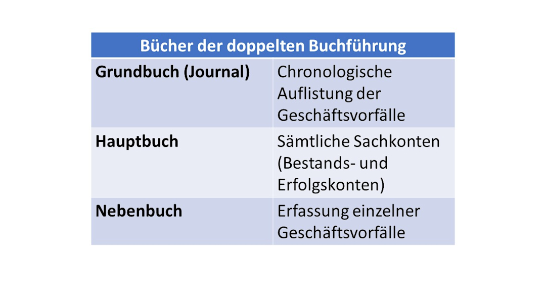 Hauptbuch Grundbuch Nebenbuch Tabelle