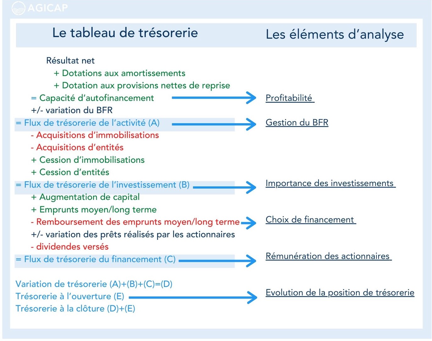 Cash Flow  définition, calcul, traduction  Agicap