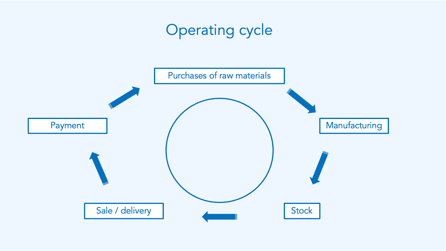 Blog image - Operating cycle EN