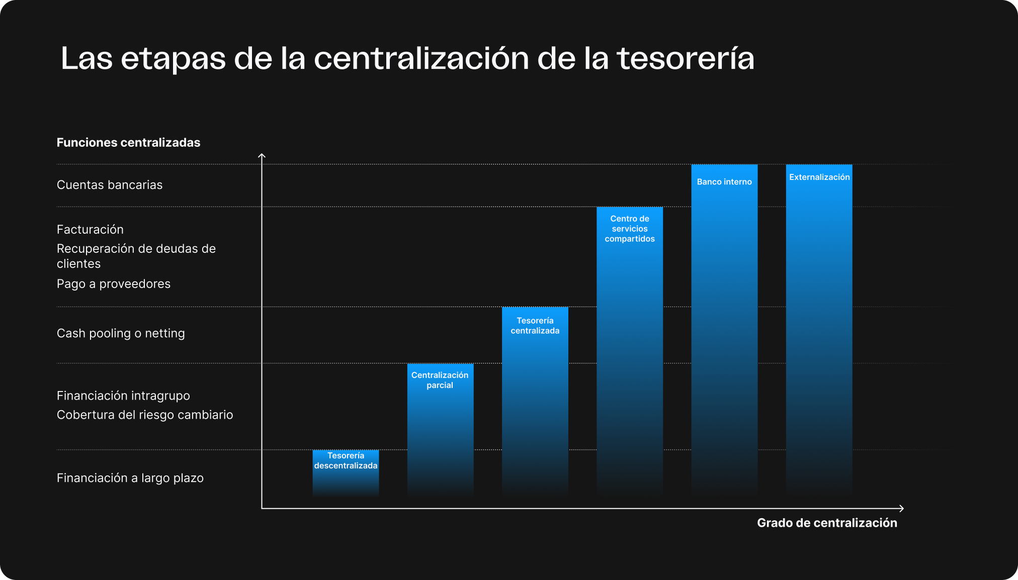 Infographics listing the different steps for companies wishing to centralise cash flow