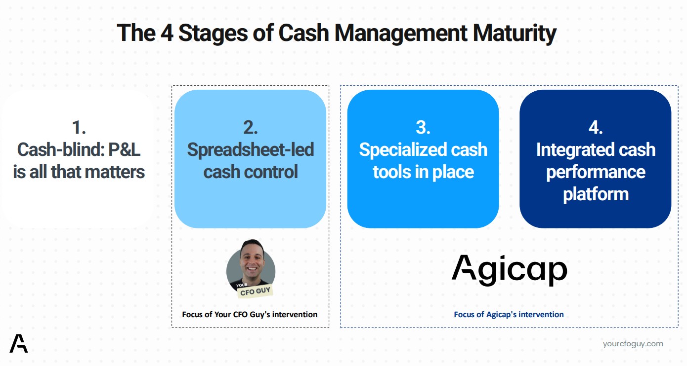 Infographic about 4 stages of cash management maturity