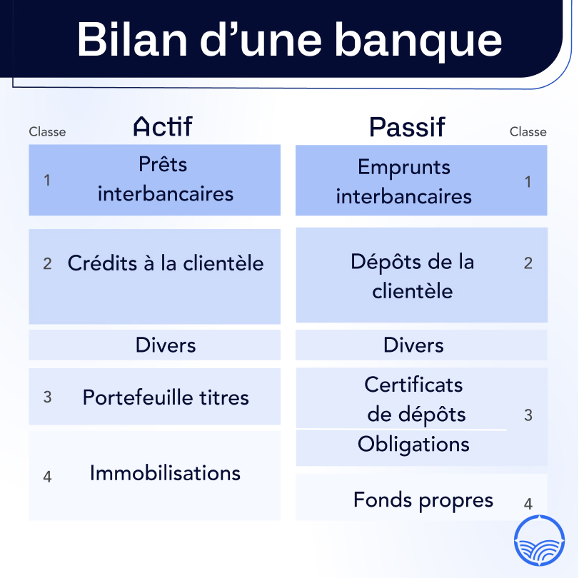 FR -  Balance sheet of a bank 