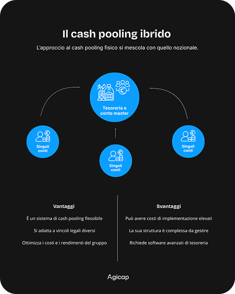 Infographic about hybrid cash pooling