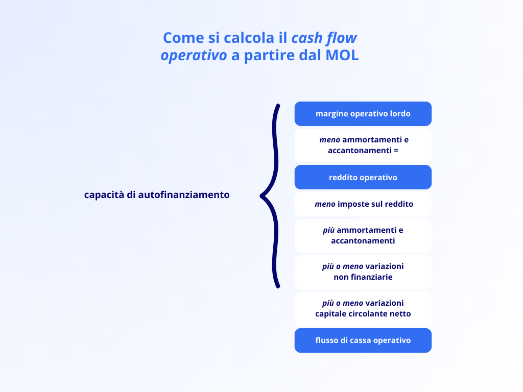 Come si calcola il margine operativo lordo | Agicap