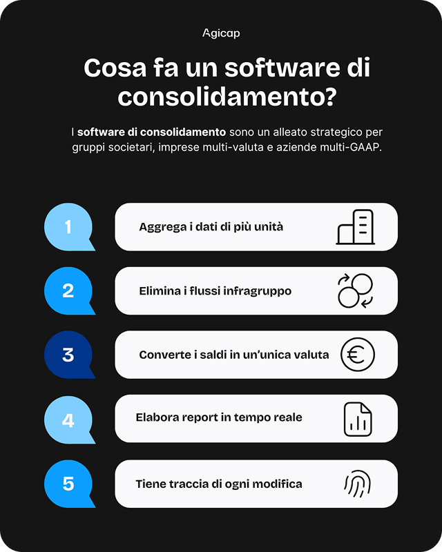 Infographic describing how a consolidation software works