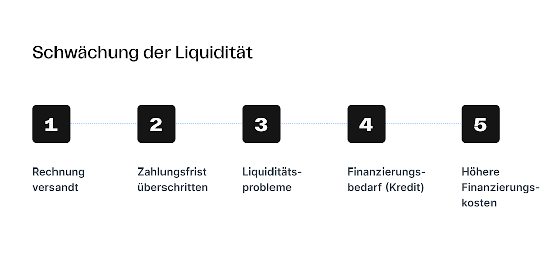 Infographic showing a timeline of liquidity weakness and what it implies