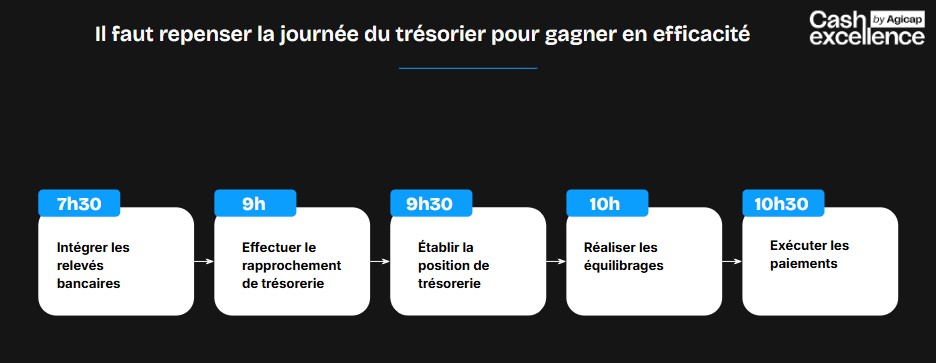Visual about the day of a treasurer 