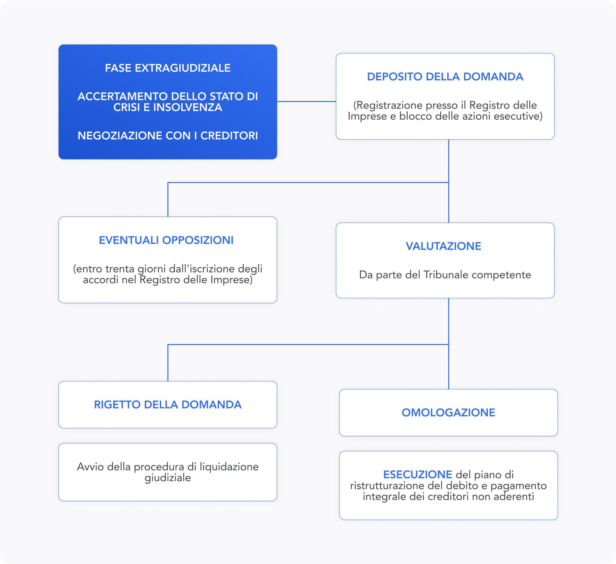 Debt restructuring steps
