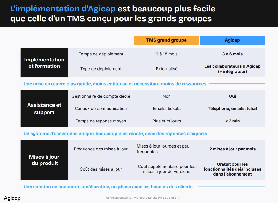 Infographics about Agicap''s Implementation vs TMS 