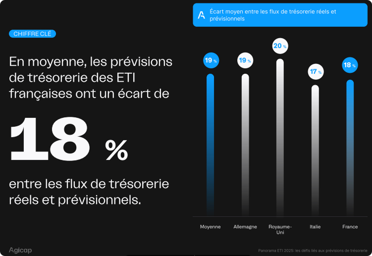 Infographic showing that mid-sized companies in France and Europe face a gap between their cash flow forecasts and actual cash flows.