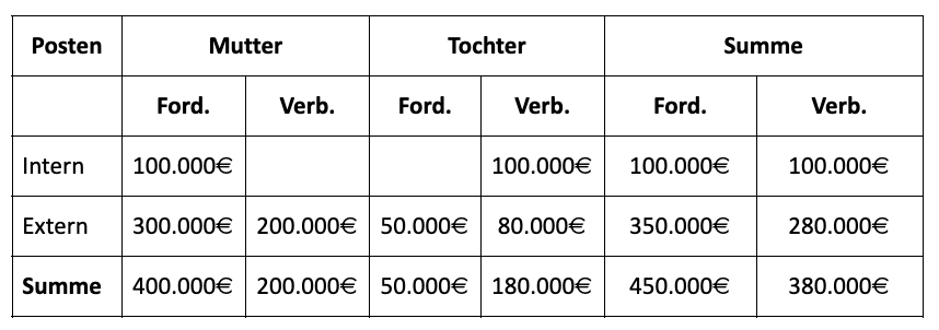 Konsolidierung Und Konzernabschluss: Beispiel | Agicap