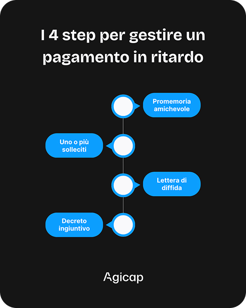 Infographic showing how to handle a late payment in 4 steps