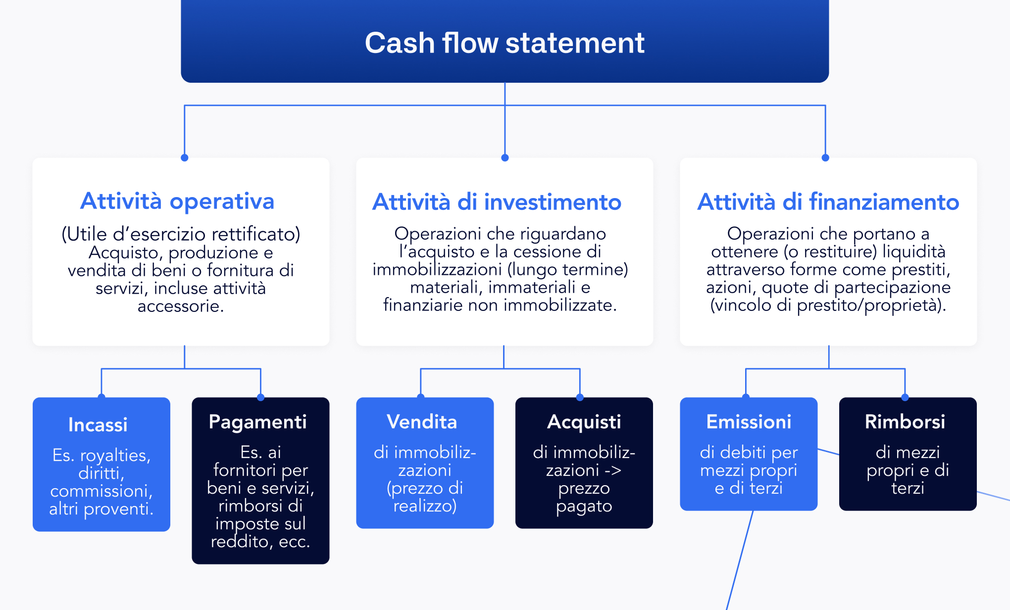 Cash flow: cos'è e come si gestisce il flusso di cassa - Giuseppe