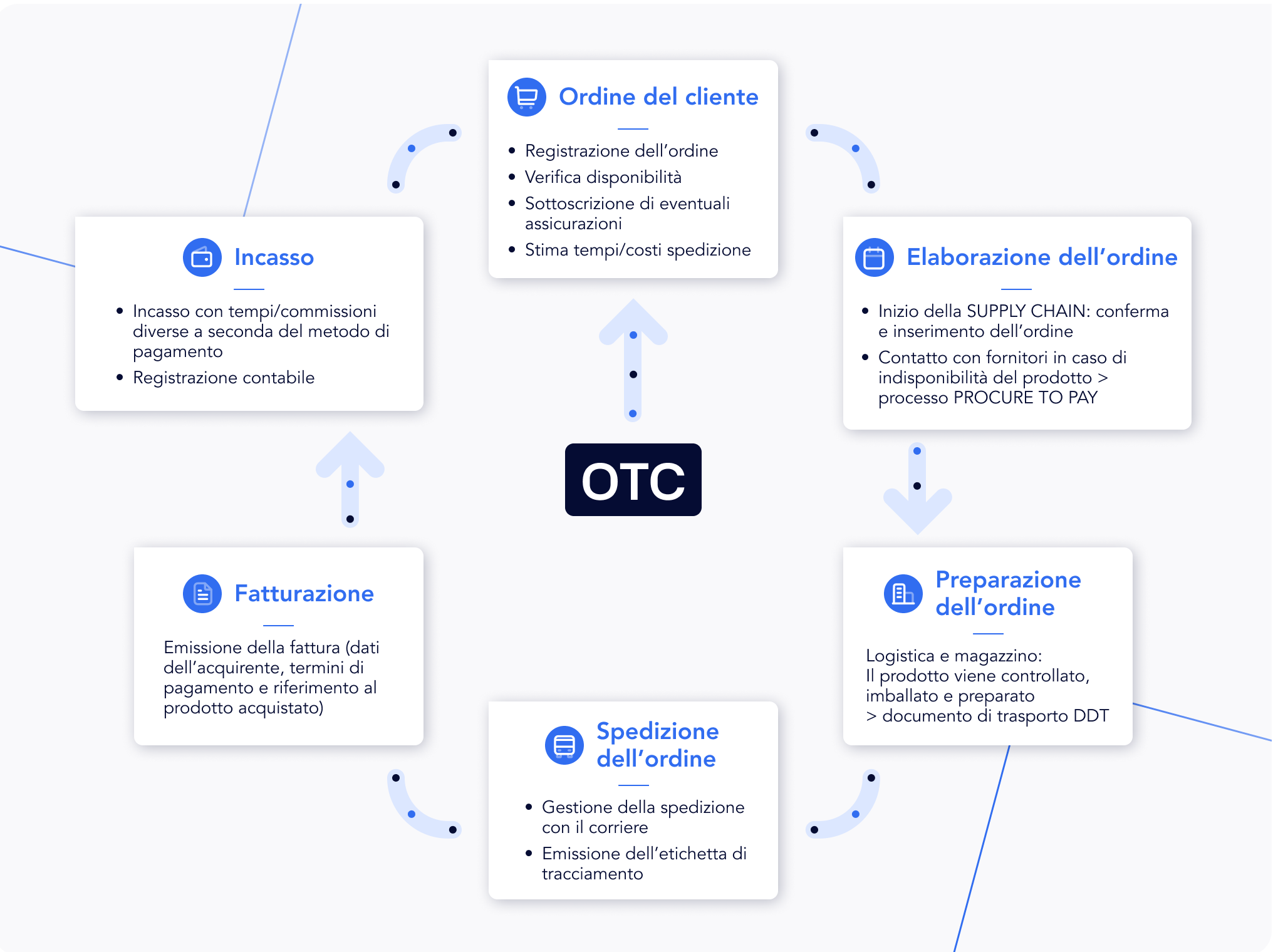 Order to cash: come ottimizzare il ciclo attivo della tua azienda