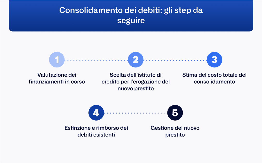 IT - consolidating loans - steps 
