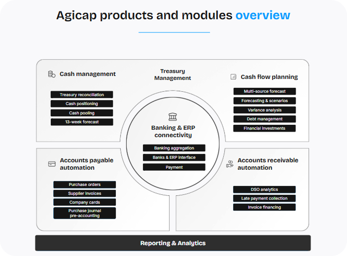 Infographic showing Agicap's All in one Treasury Management