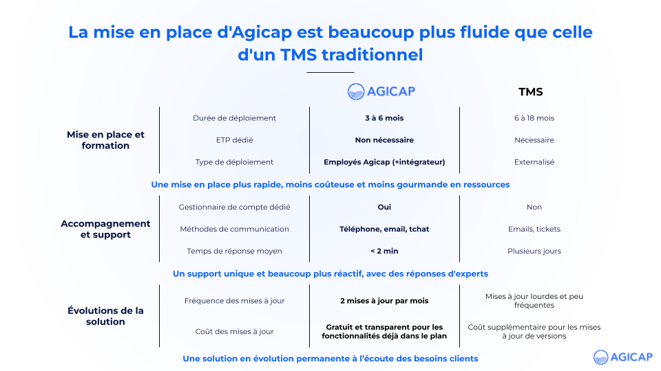 Graph mise en place d'Agicap