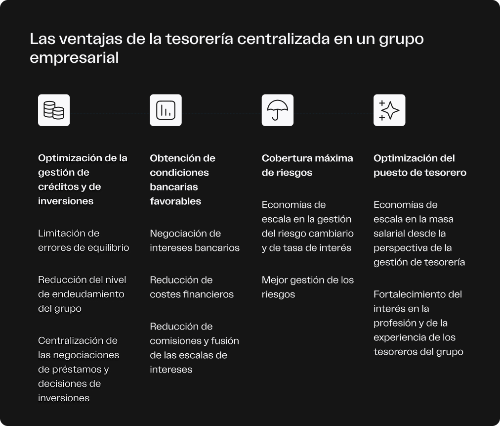 Infographics showing advantages of centralized cash flow