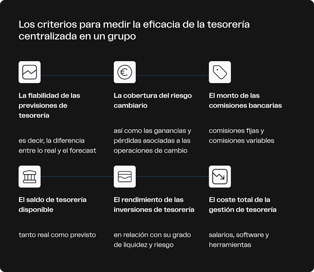 Infographic showing the criteria that allow companies to measure the effectiveness of centralising their treasury.