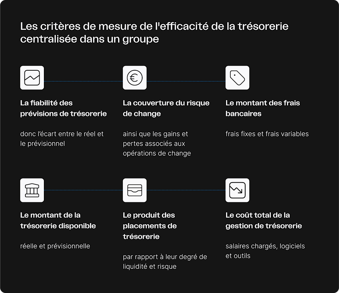 Infographic showing the criteria that allow companies to measure the effectiveness of centralising their treasury.