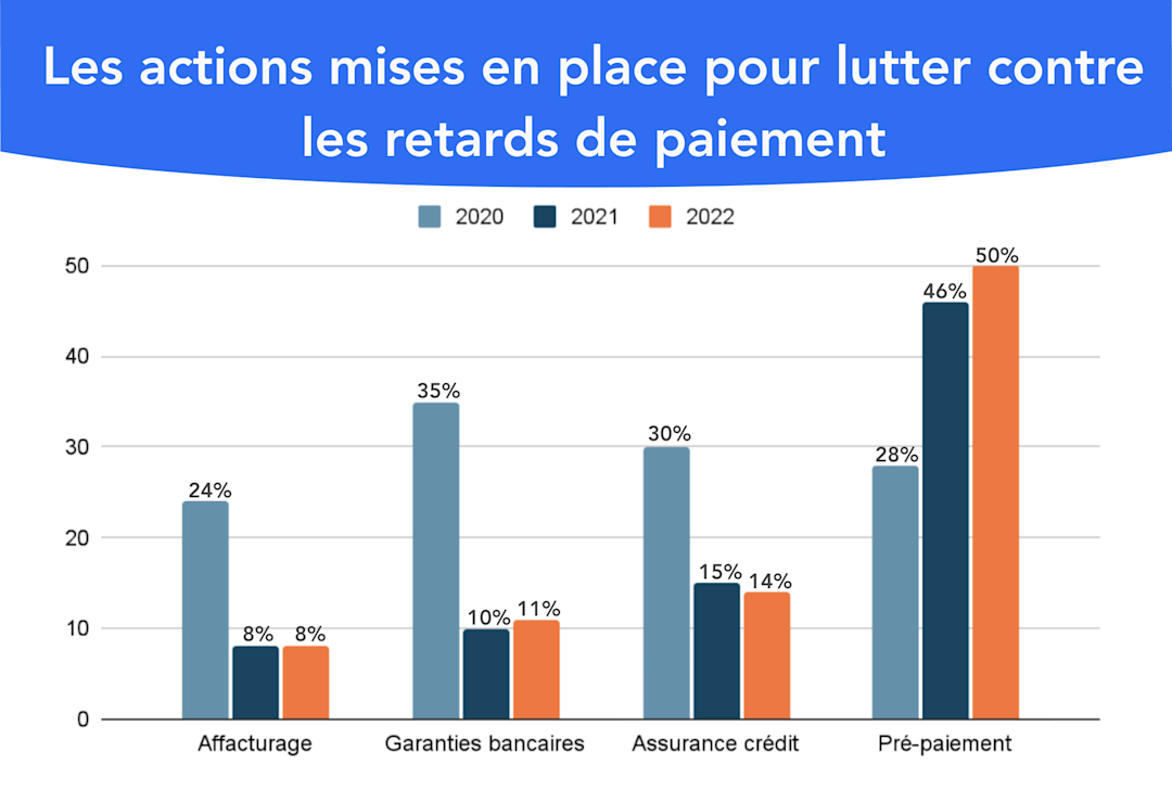 Les actions mises en place pour lutter contre les retards de paiement (en %)