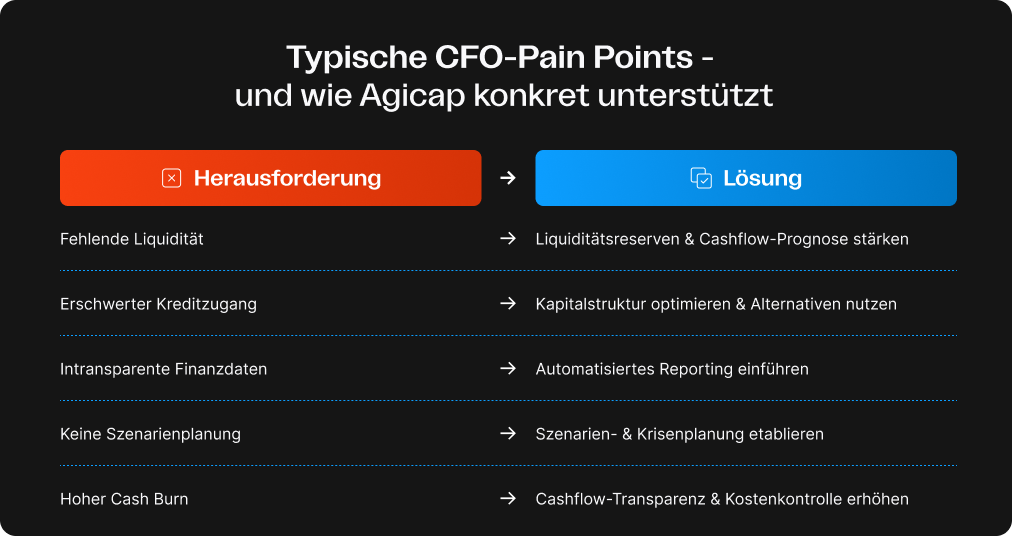 Infographic highlighting typical CFO pain points and how Agicap addresses them