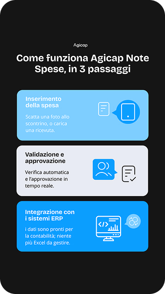 Infographics showing how expense notes work with Agicap