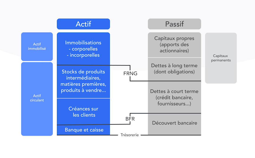 Schéma Fonds de roulement