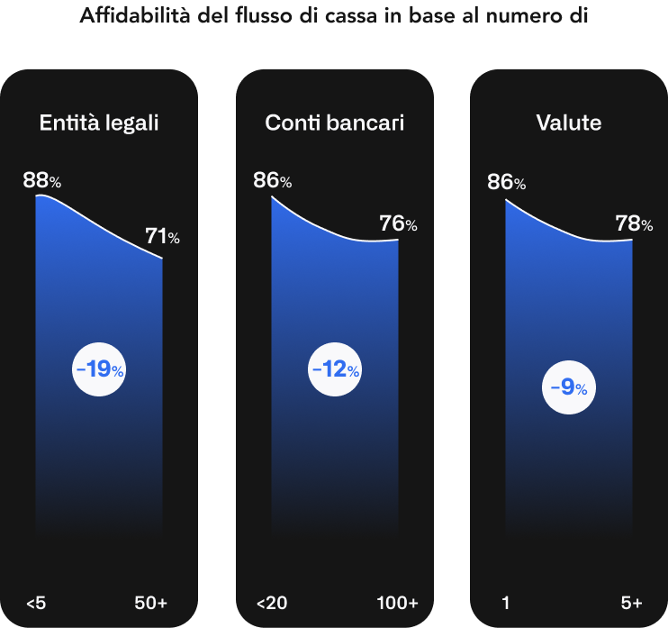 entità conti valute