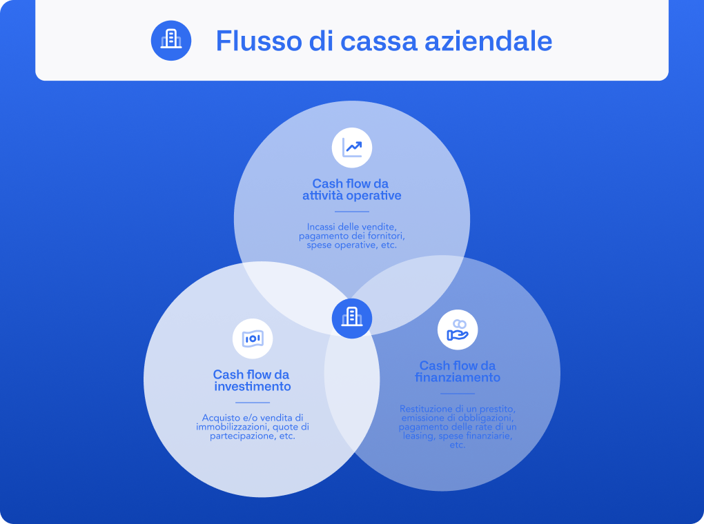 Cash flow: cos'è e come si gestisce il flusso di cassa - Giuseppe