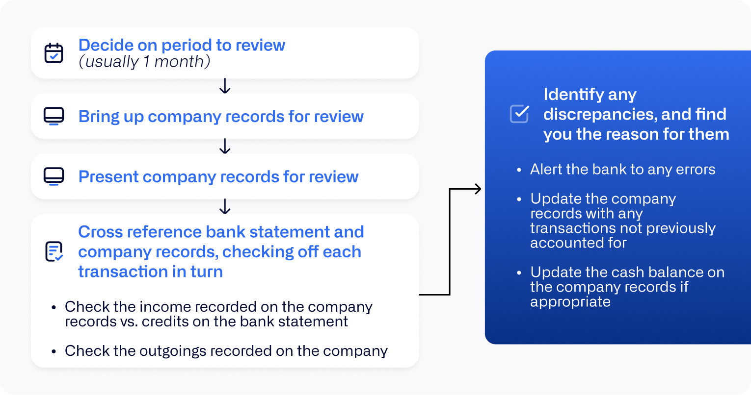 Bank reconciliation UK blogpost info