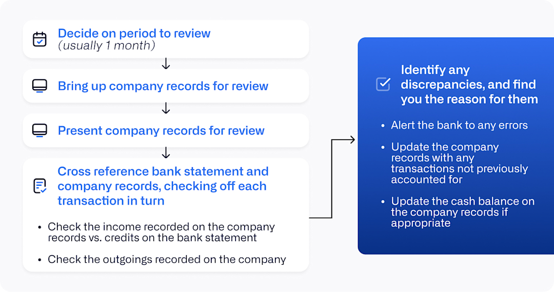 Bank reconciliation UK blogpost info