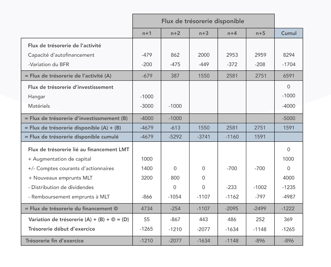 Schéma tableau des flux de trésorerie - free cash flow et flux de trésorerie disponible