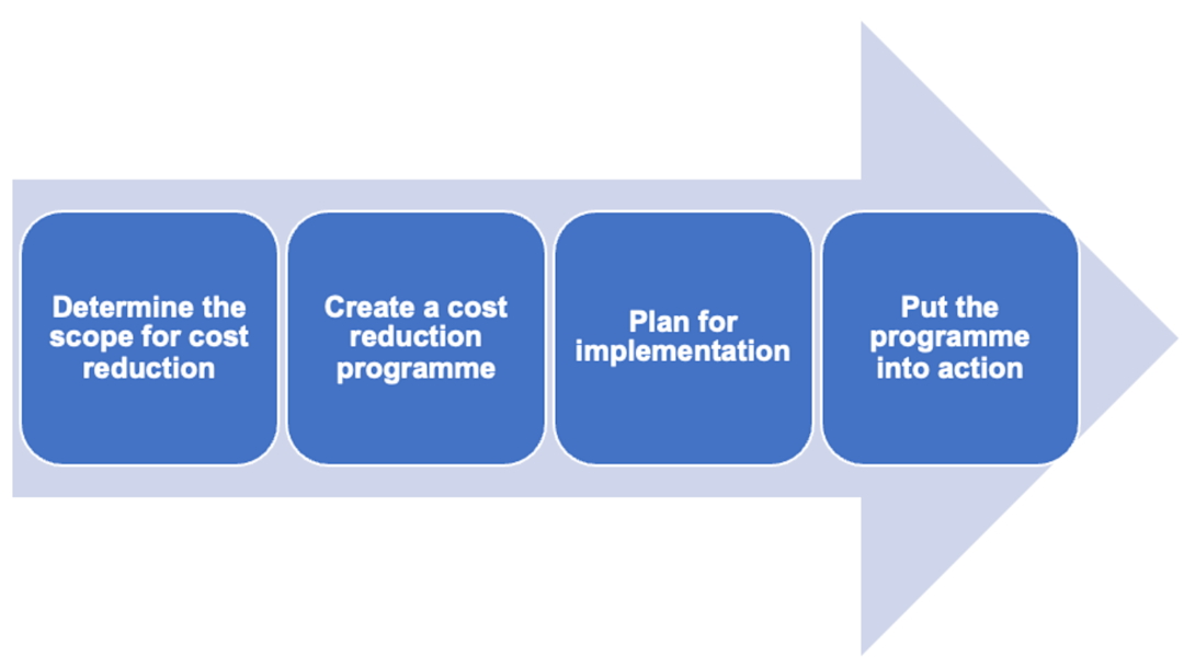 cost reduction steps
