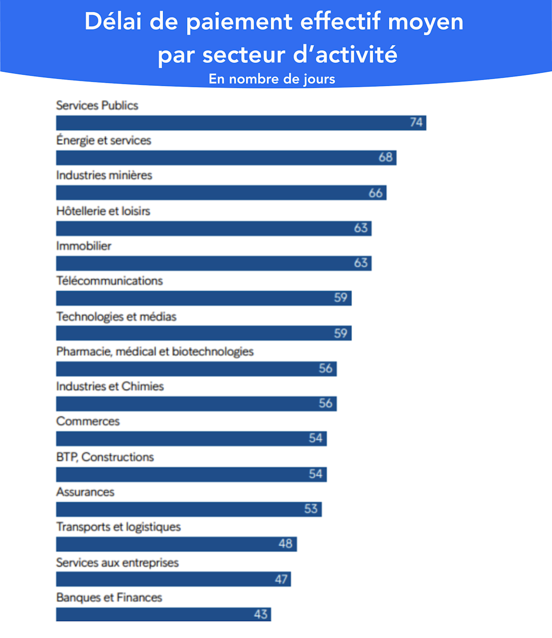 Délais de paiement par secteurs en nombre de jours