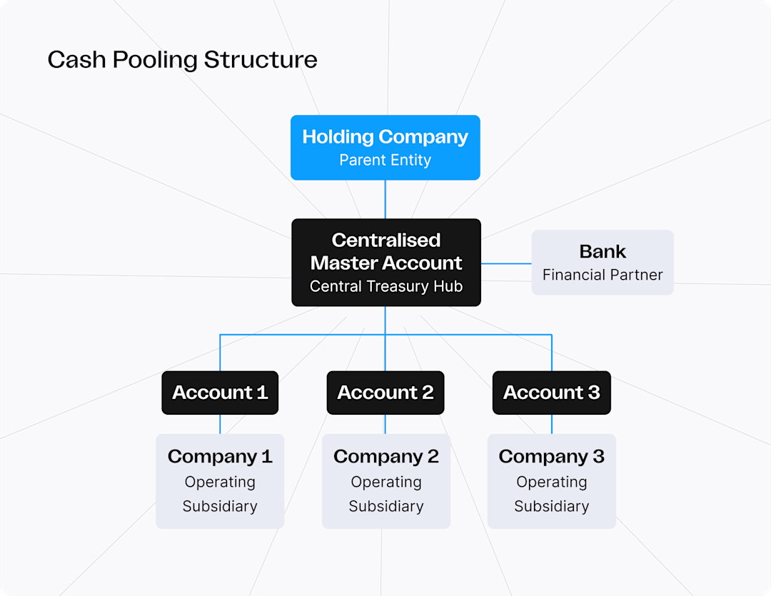 Infographic illustrating the Cash Pooling Structure of the bank approach
