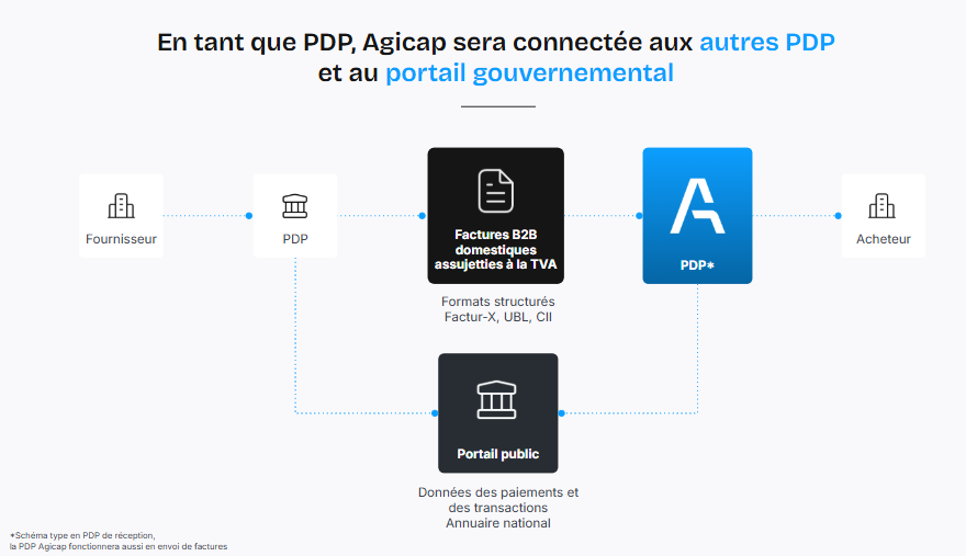 Blog post - Info -  Connexion AGICAP - Portail Public - FR