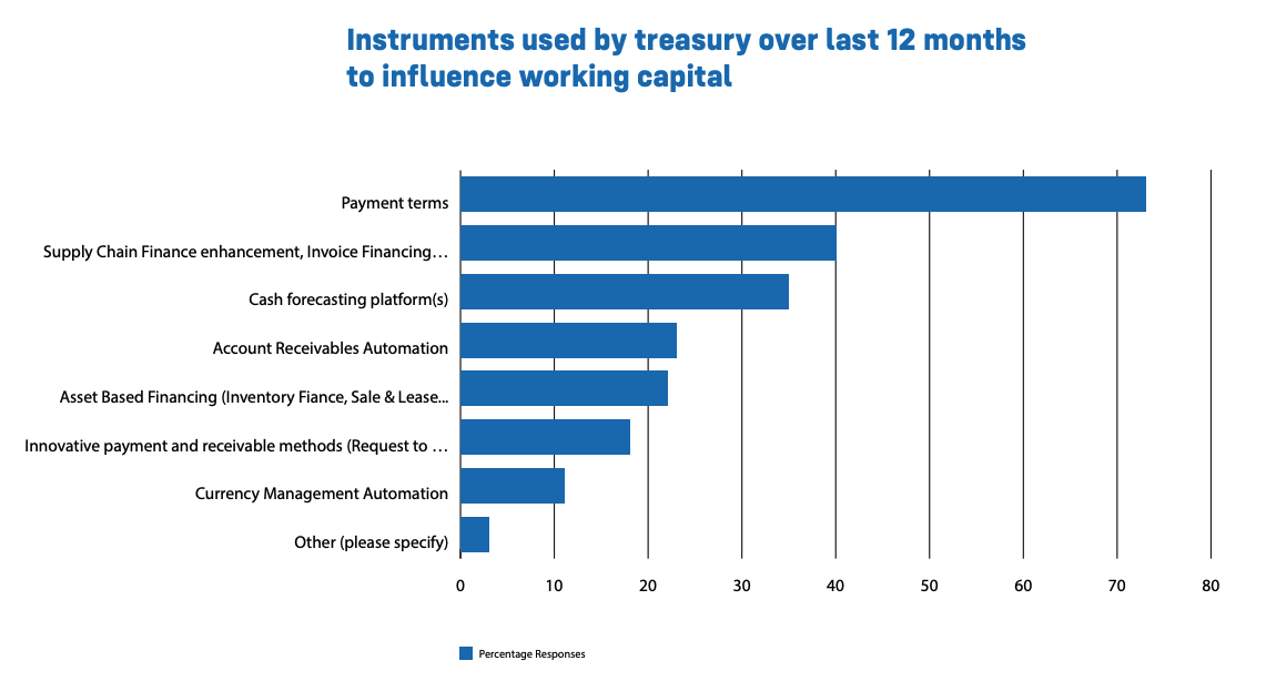 Instruments used by treasury