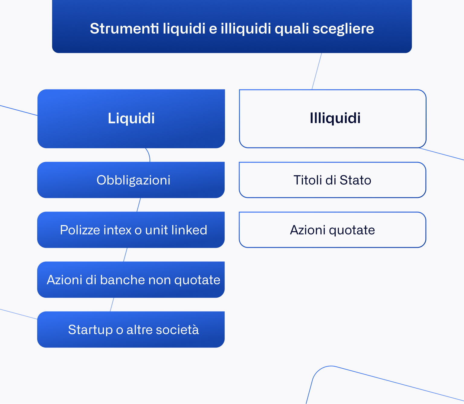 IT - non-liquid financial products