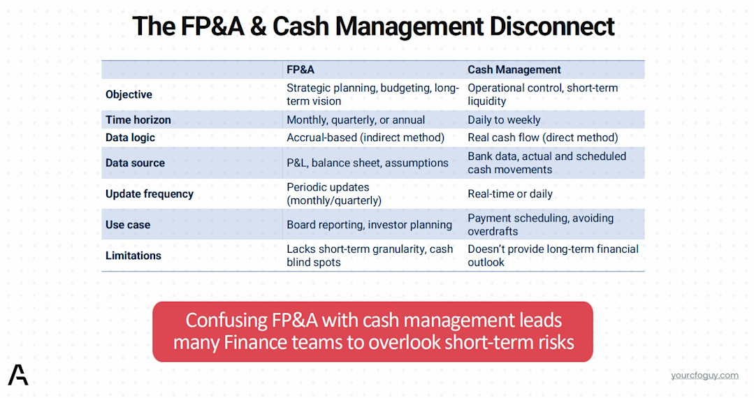 Infographic about FP&A and Cash Management Disconnnect