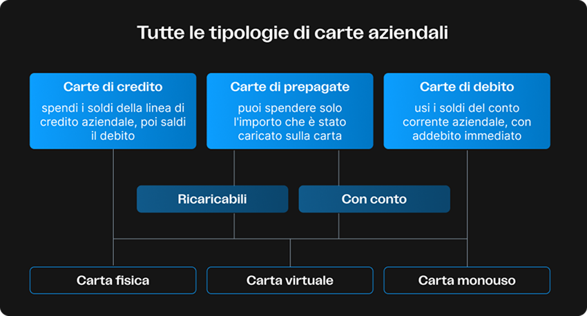 Infographic showing different types of business credit cards for companies and professionals
