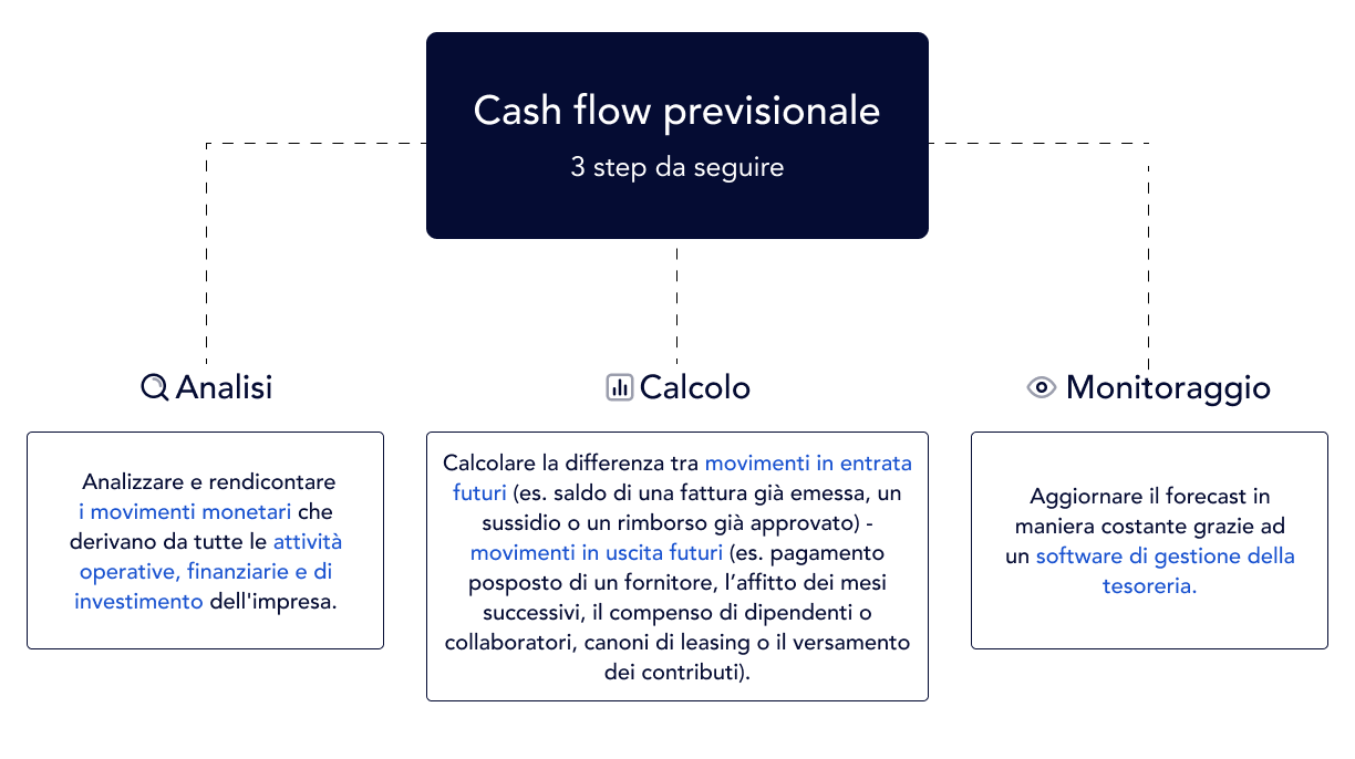 IT - forecast cash flow