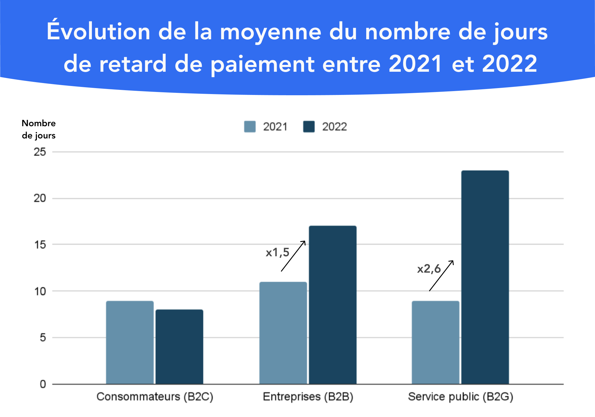 FR - Evolution de la moyenne du nombre de jours de retard de paiement entre 2021 et 2022