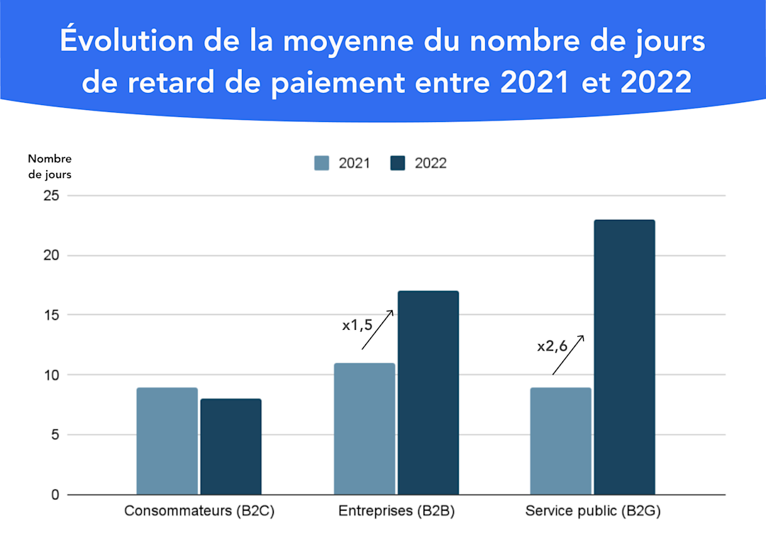 Evolution de la moyenne du nombre de jours de retard de paiement entre 2021 et 2022