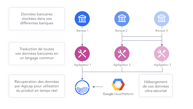 Illustration Sécurité cheminement des données