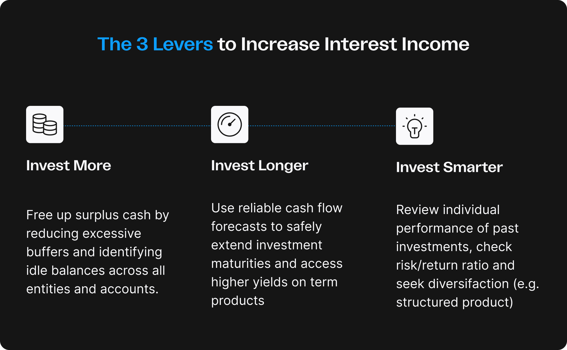 Infographic titled ‘The 3 Levers to Increase Interest Income’, showing three levers: Invest More (free up surplus cash), Invest Longer (extend maturities using cash flow forecasts), and Invest Smarter (optimize risk/return and diversify).