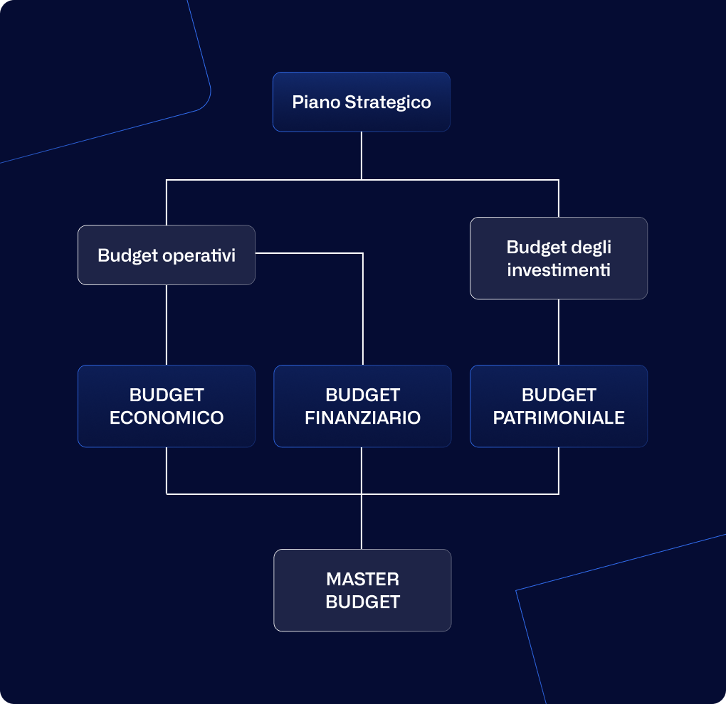 IT - Strategic Plan + Operational Budget