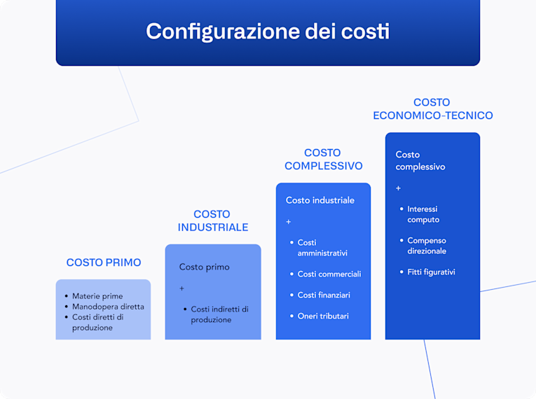 Analisi Dei Costi A Cosa Serve E Come Si Fa Agicap 5101