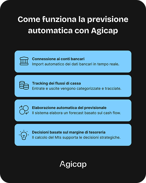 Infographic showing how automated forecasting works with Agicap