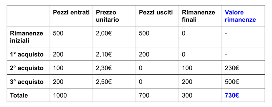 Gestione del magazzino: cos’è il metodo FIFO e come si applica | Agicap